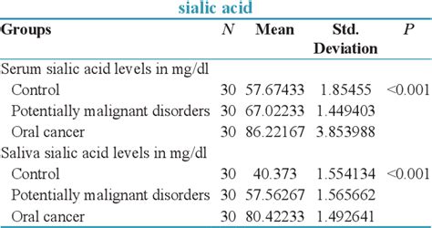 Table From Sialic Acid As A Biomarker Of Oral Potentially Malignant