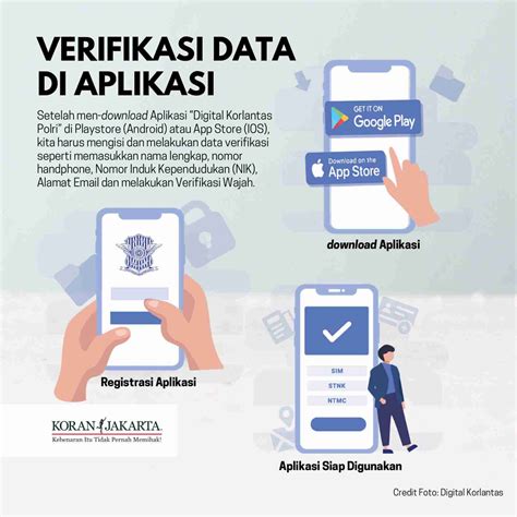 Perpanjangan Sim Online Infografis Koran Jakarta