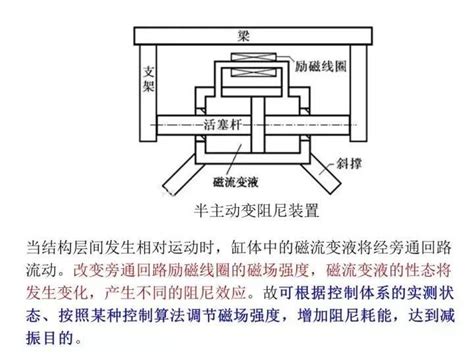 结构主动、半主动振动控制理论科普振动结构基础 仿真秀干货文章