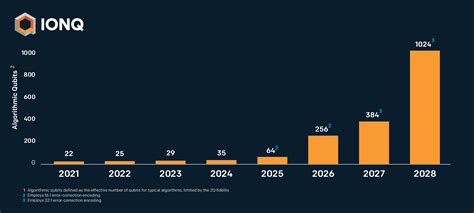 Scaling Ionq S Quantum Computers The Roadmap