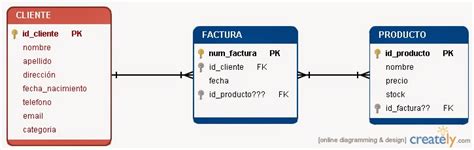 Diseñar Base De Datos De Un Sistema De Facturación