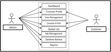 Free Queuing System Use Case Diagram