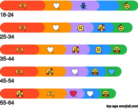 Por edad Ranking de los Emojis Más Populares EmojiAll