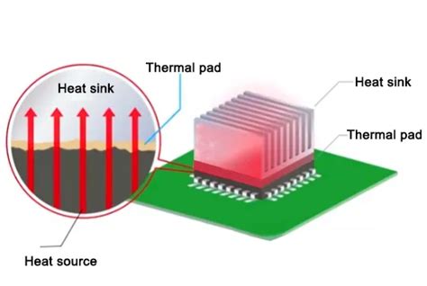 Choose the Right Thermal Pads for Thermal Management in Electronics | PCB Thermal Pad | AOK