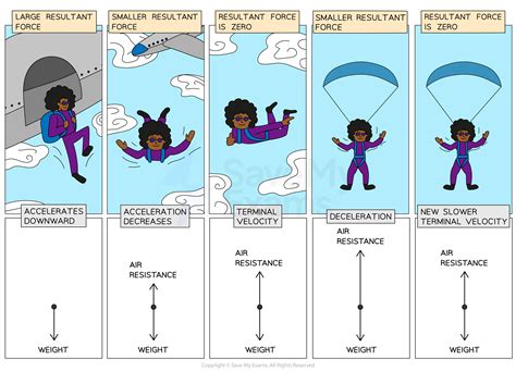 Terminal Velocity Oxford AQA IGCSE Physics Revision Notes 2016