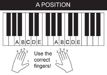 Hand position anchor chart in "A" for playing the piano/keyboard