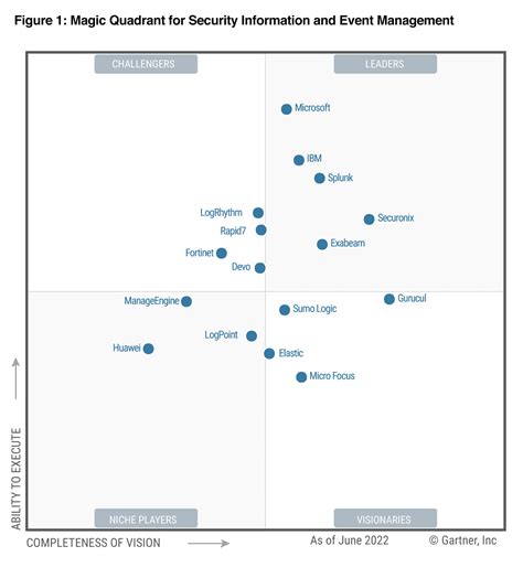 Gartner Magic Quadrant 2024 Siem Vendors Libbi Roseanne