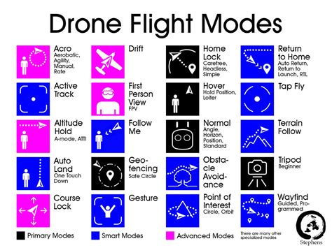 Understanding Drone Flight Modes Drone Nastle