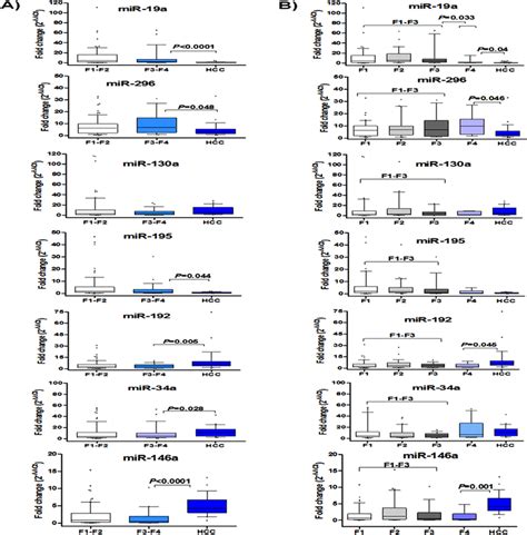 Signature Of Serum Mirnas Relative Expression During Hcv Related Liver