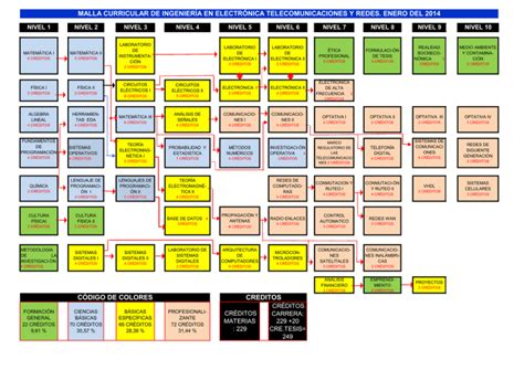 malla curricular de ingeniería en electrónica telecomunicaciones y