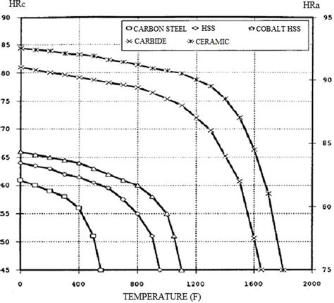 Relationship Between The Temperature And Hardness For Various Cutting Download Scientific