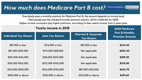 What Is The Premium For Medicare Part B In 2021