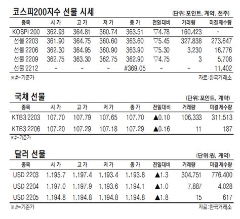 표 코스피200지수·국채·달러 선물 시세2월 22일 네이트 뉴스