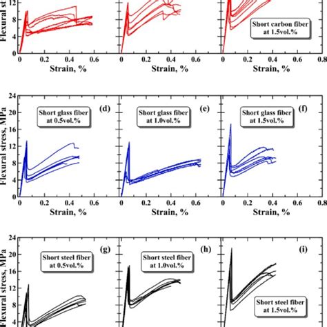 Flexural Stress Vs Strain Curves Of Btrm Samples A Nt3c05 B