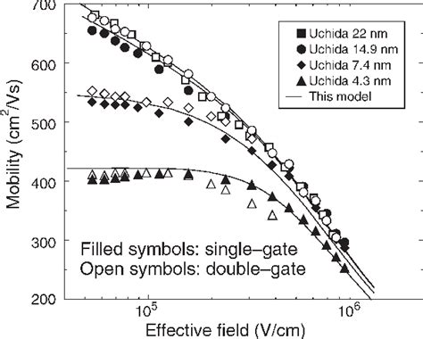 Low Field Electron Mobility Model For Ultrathin Body Soi And Double