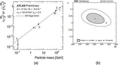 A Reduced Coupling Strength Modifiers F M F V For Fermions