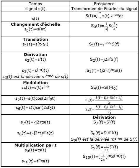 Transformées De Fourier