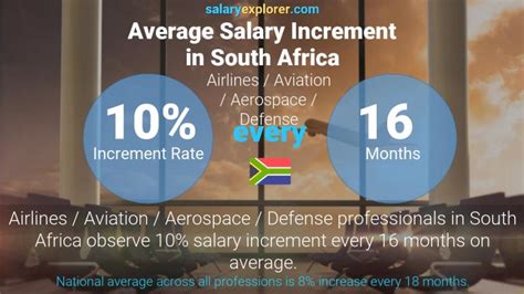 Airlines Aviation Aerospace Defense Average Salaries In Port Elizabeth 2023 The Complete