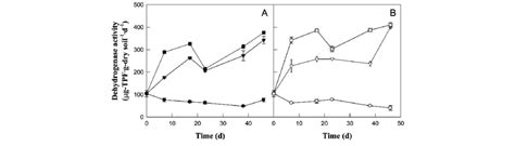 Alteration Of The Dehydrogenase Activity Dha With Different