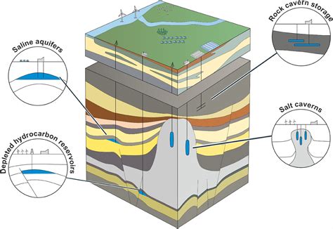 Underground Hydrogen Storage A Review Geological Society London