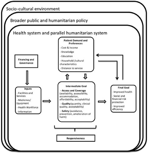 Conceptual Framework For Model Of Care For Ncds In Humanitarian Crises Download Scientific