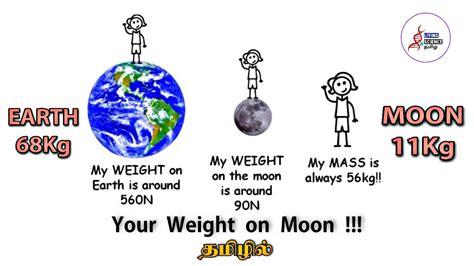 Your Weight On Moon தமிழ் Ep 15 S I A M Living Science Youtube