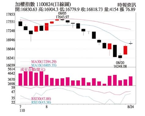 操盤心法－反彈進入套牢區 減碼跌深股 證券．權證 工商時報