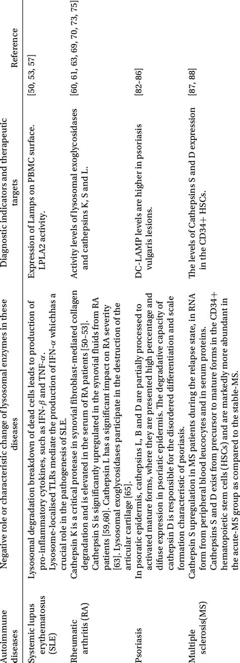 Lysosomes and autoimmune diseases. | Download Table