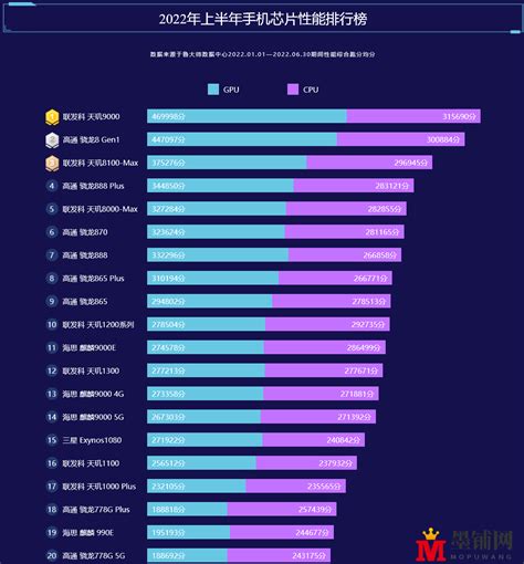 2022手机cpu天梯图 2022手机处理器性能排行榜超清图文 墨铺