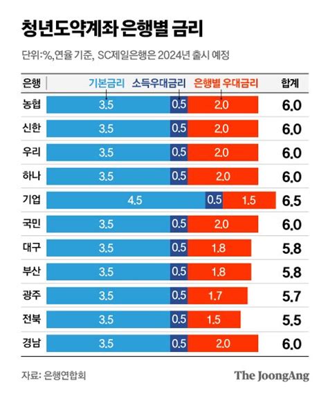 ‘윤 대통령 공약 청년도약계좌 내주 출시금리가 연 6대 중앙일보