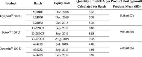 Quantity Of 150 Kda Bont A Pg Per Manufacturer Assigned Unit In Download Scientific Diagram