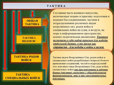 Тактика – составная часть военного искусства. Сущность современного ...