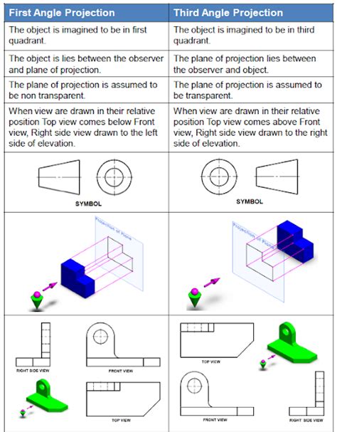 Mechanical Engineering Basics: Projection methods: 1st angle and 3rd ...