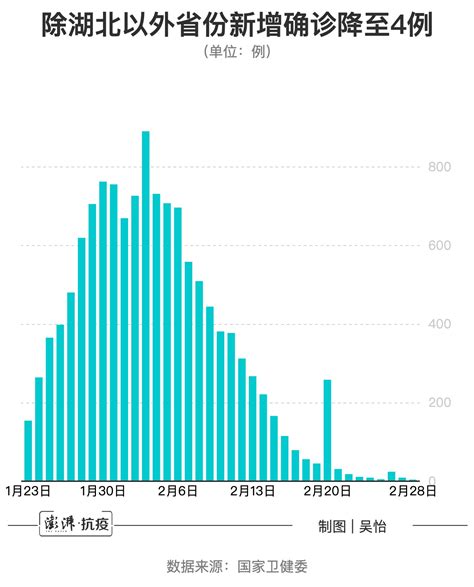 图解｜4例！除湖北以外新冠肺炎新增确诊连续两日保持个位数中国政库澎湃新闻 The Paper