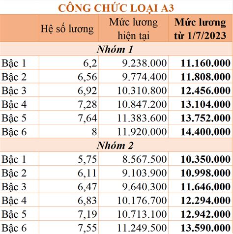 Bảng lương của công chức áp dụng từ ngày 1 7 2023