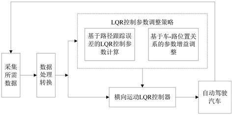 一种自动驾驶汽车的参数自适应横向运动LQR控制方法与流程