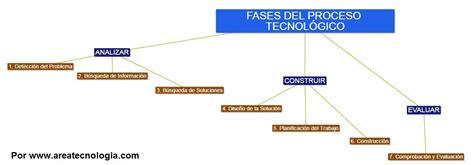 Proceso Tecnologico y Sus Fases Aprende Fácil