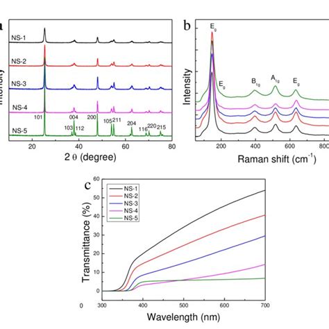 A XRD Patterns And B Raman Spectroscopy Of 001 TiO 2 Nanosheets