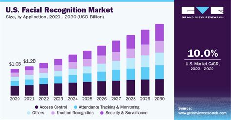 Facial Recognition Market Size Share Trends Report 2030