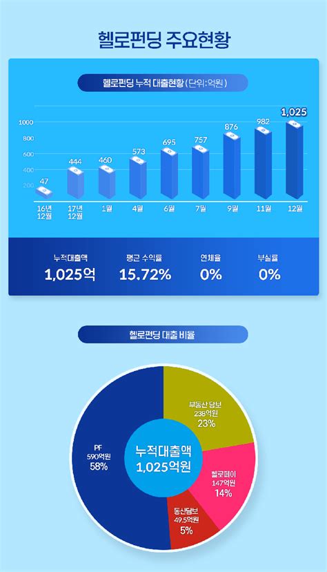 헬로펀딩 누적대출액 1000억 돌파 대한경제