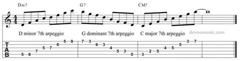 Major Seventh Arpeggios Maj7 Easy Guitar Diagrams Theory And Licks