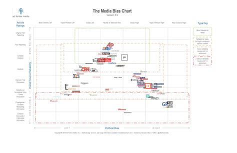 Media Bias Chart Accuracy Media Bias Chart Allsides