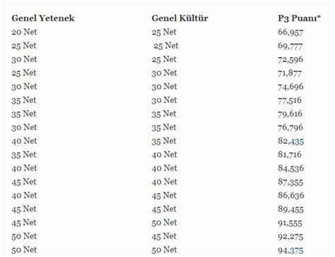 Kpss Baraj Ge Mek I In Ka Net Ka Puan Yapmak Gerekir Kpss