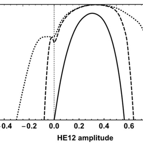 Maximal Coupling Efficiency As A Function Of He Mode Amplitude To