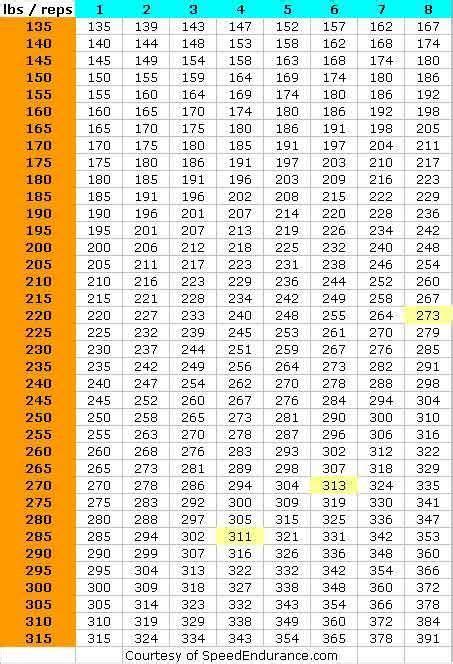 Maximum One Rep Max 1rm And Weight Percentages Weight Routine