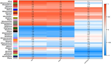 Module Trait Association Each Row Corresponds To A Module The