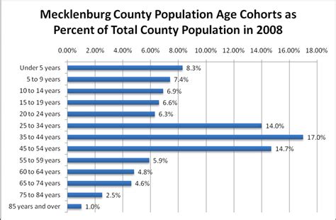 Mecklenburg County Population Age Cohorts as Percent of Total County... | Download Scientific ...