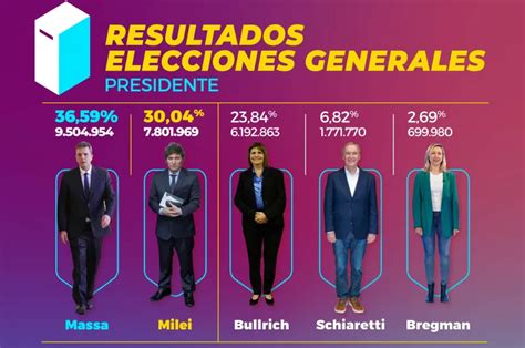 Massa Fue El Candidato M S Votado Y Llega Con M S De Seis Puntos De