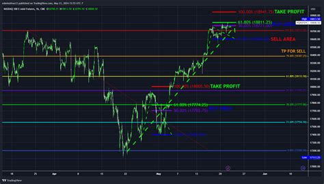 Cme Mini Dl Nq Chart Image By Edwinolivas Tradingview