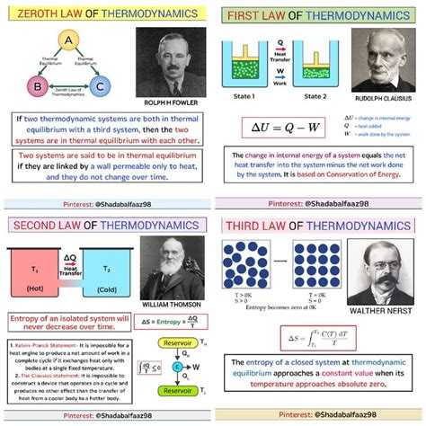 Physics Formula By Shadab Laws Of Thermodynamics